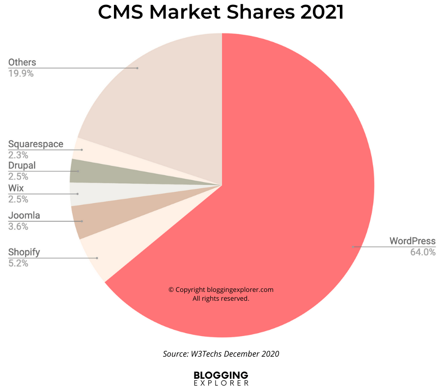 CMS market shares 2021 - Start a blog guide