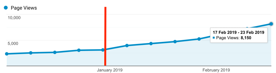 How I grew my blog traffic with Pinterest – Doubling my pageviews in six weeks