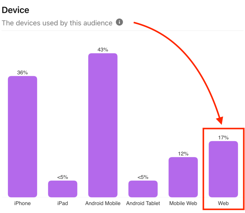 Pinterest audience insights - Devices used